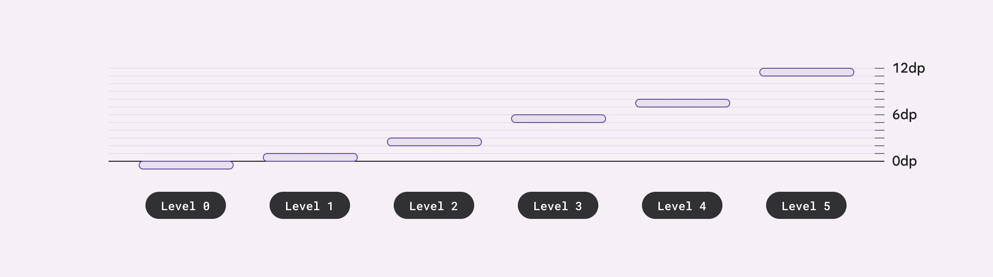 Diagram showing the five elevation levels and their respective dp values